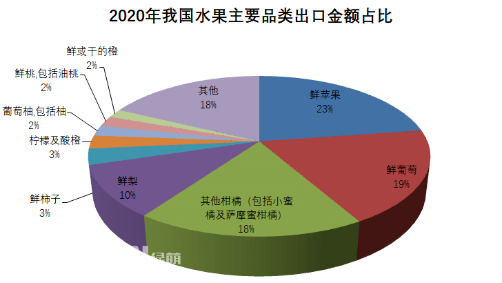 2020年全年我國水果出口總量386.9萬噸，出口金額63.9億美元，出口數(shù)量同比增長7%，金額同比增長16%。按出口金額排列，全年我國水果出口主要品類為：1、鮮蘋果：出口金額14.5億美元，同比↑16%；出口量105.8萬噸，同比↑9%。2、鮮葡萄：出口金額12.1億美元，同比↑23%；出口量42.5萬噸，同比↑16%。3、其他柑橘(包括小