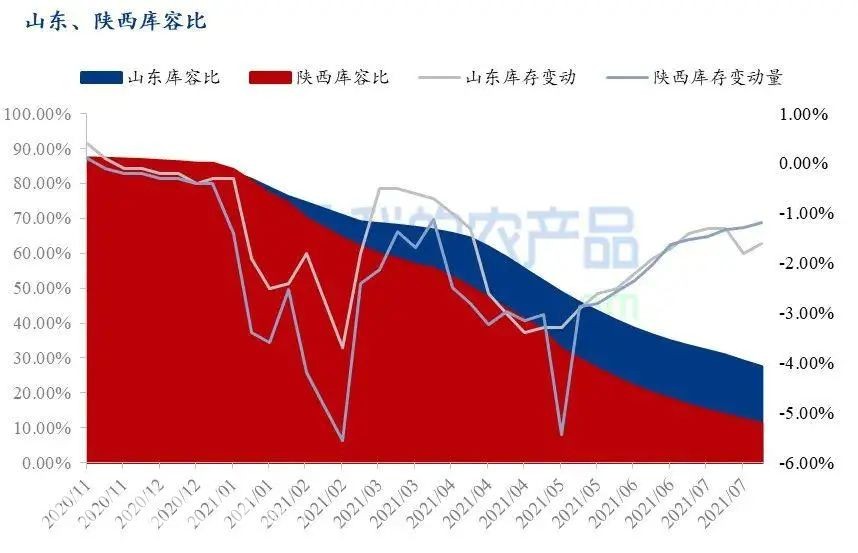 農(nóng)業(yè)農(nóng)村部最新發(fā)布的數(shù)據(jù)顯示，7月份富士蘋果、西瓜等6種大宗水果的平均批發(fā)價格為每公斤5.84元，比去年同期上漲了5.6%，但是和6月份相比價格下降明顯。據(jù)相關(guān)消息，目前陜西、山東的富士蘋果庫存量仍較去年同期偏高。7月中下旬早熟蘋果陸續(xù)下樹交易，且蘋果進(jìn)入銷售淡季，冷庫富士整體出庫速度減緩。山東棲霞地區(qū)80#一二級